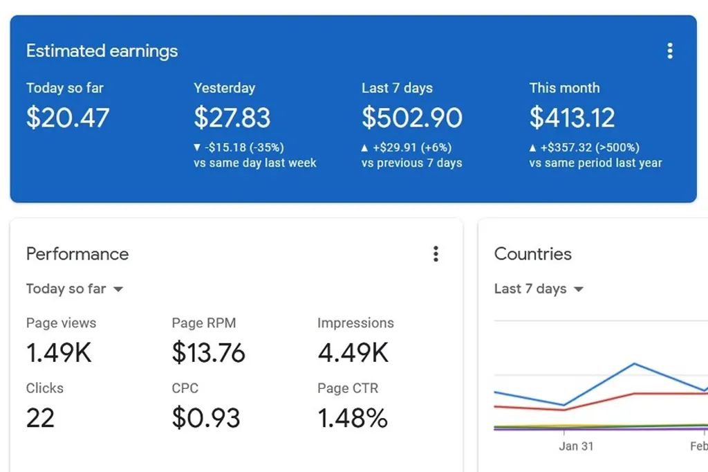 Painel de ganhos estimados do Google AdSense, mostrando os resultados diários, semanais e mensais.
